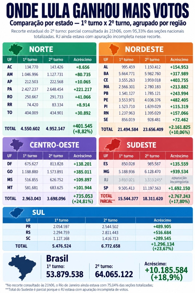 Onde Lula ganhou mais votos — Comparação por estado 1º turno x 2º turno agrupado por região (+10.185.584 votos)